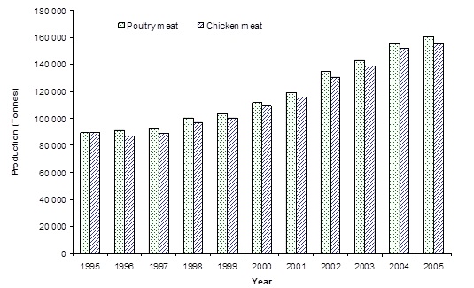 T. Avian Influenza - Commercial Industry Perspectives - Figure 3