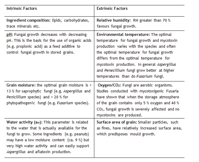 T. Control measures for mycotoxins in animal feeds - table 1