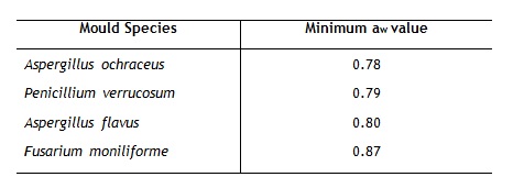 T. Control measures for mycotoxins in animal feeds - table 2