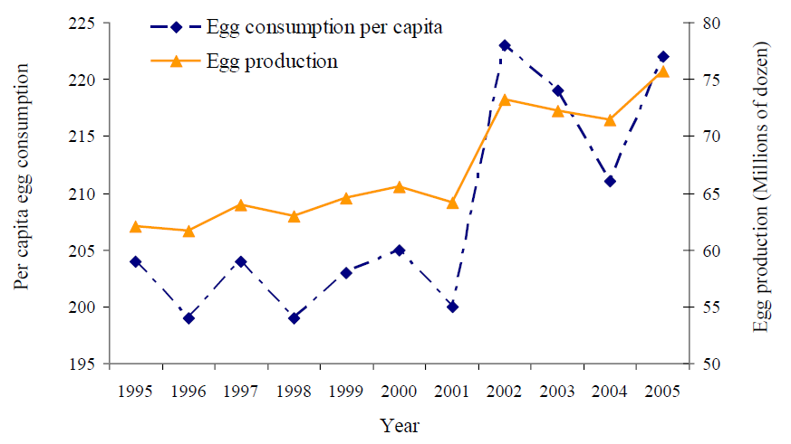 egg-consumption